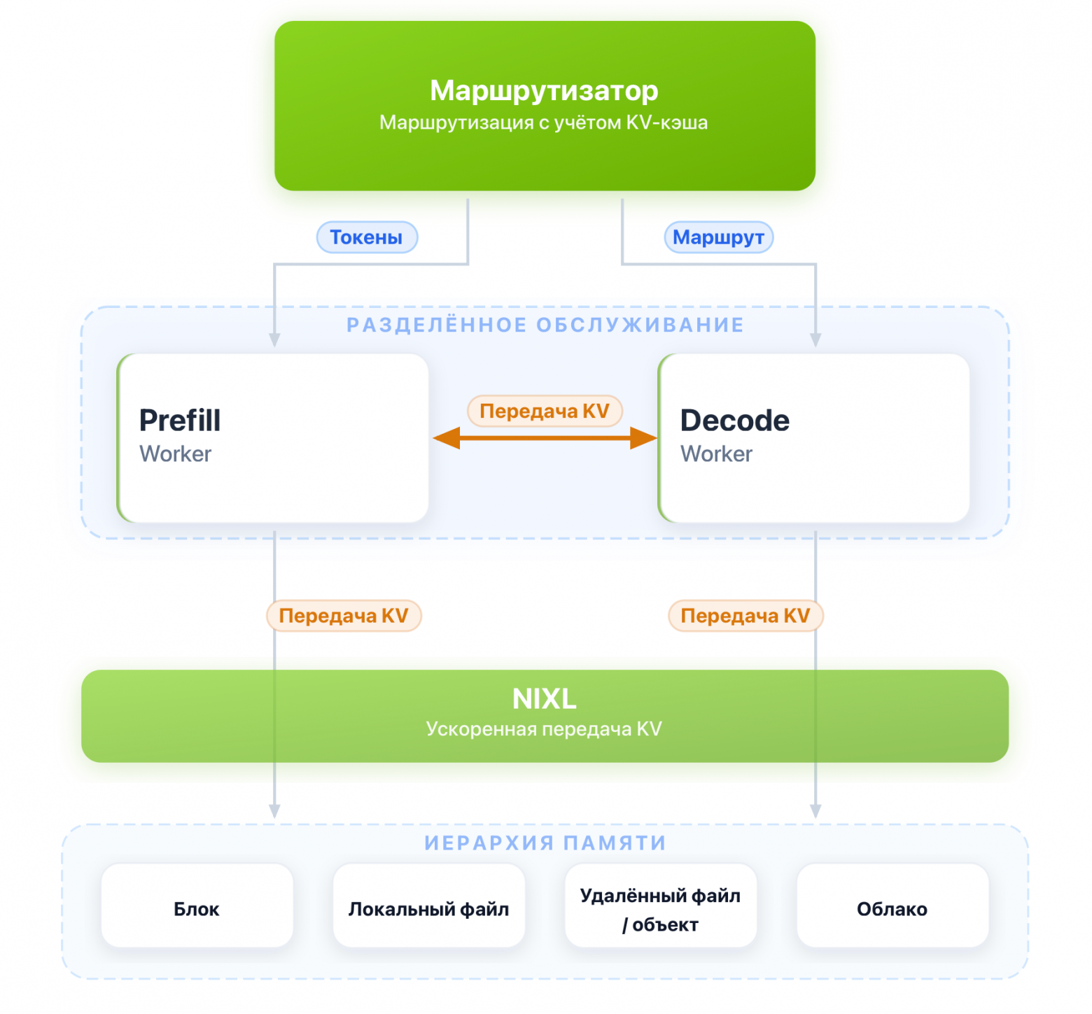 Основные компоненты Dynamo
